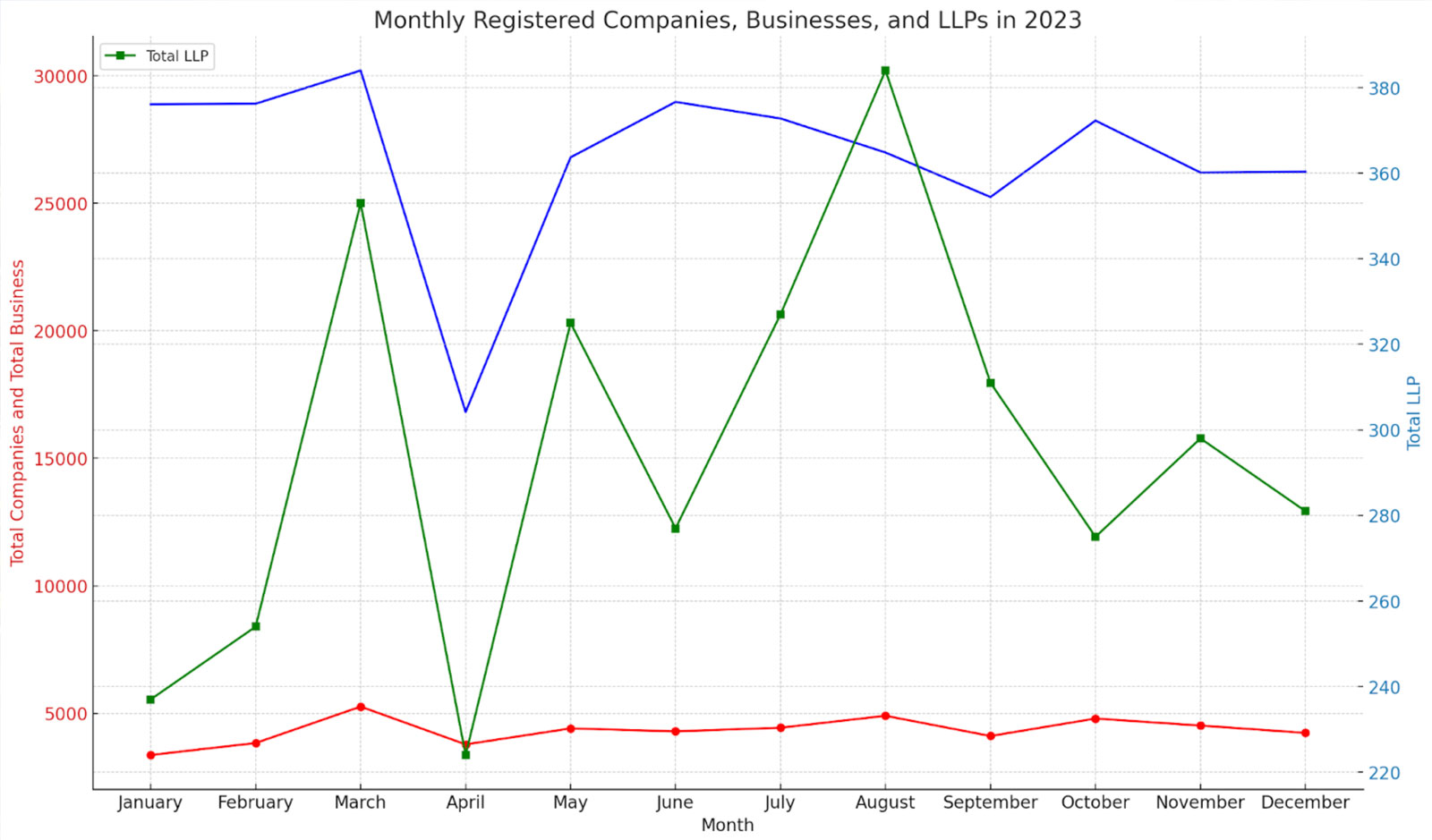 Monthly Registered Companies Businesses and LLPSs in 2023
