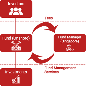The Onshore Fund Tax Exemption Scheme in Singapore