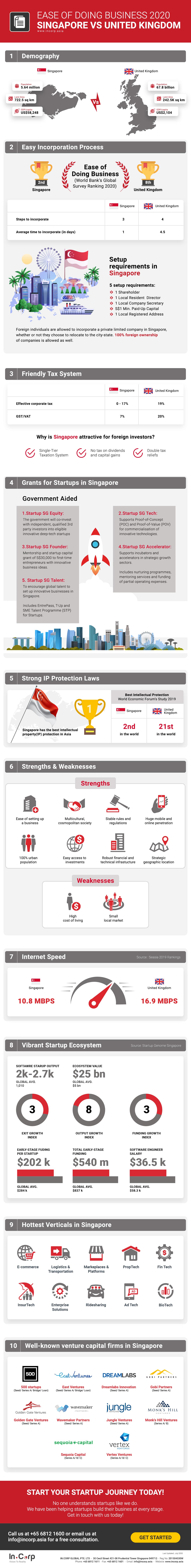 Ease of Doing Business: Singapore vs. United Kingdom