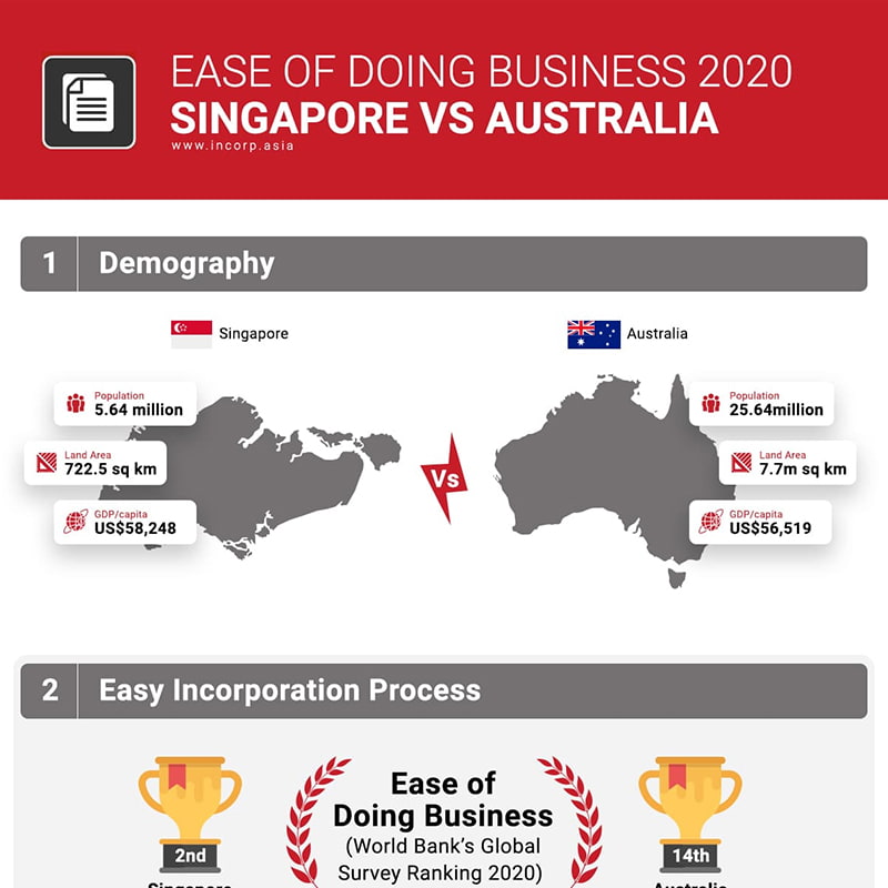 Ease of Doing Business: Singapore vs. Australia