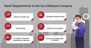 Basic Requirements to Set Up a Malaysia Company