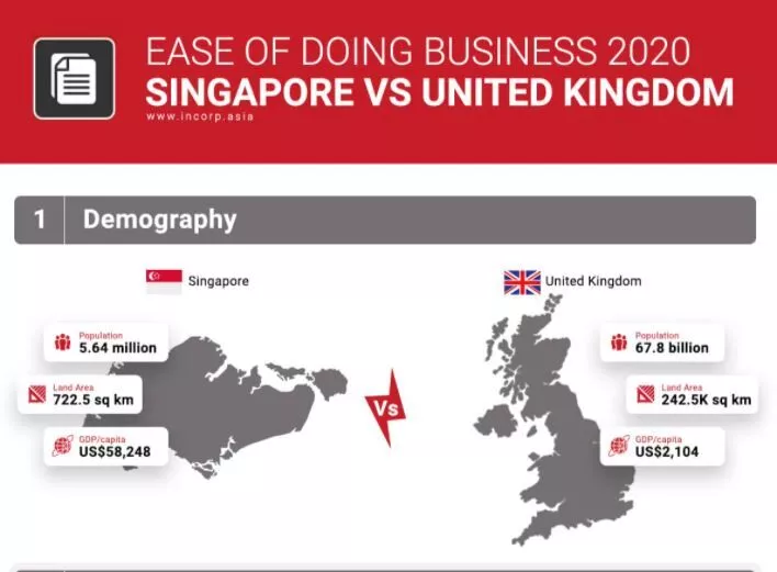 Ease of Doing Business: Singapore vs. United Kingdom
