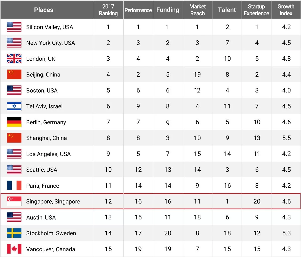 Singapore #1 in talent, Global Startup Ecosystem Report and Ranking 2017 by Startup Genome