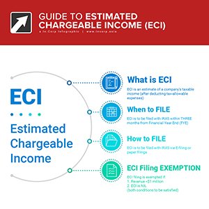 Taxation Guide to Understanding Estimated Chargeable Income (ECI)