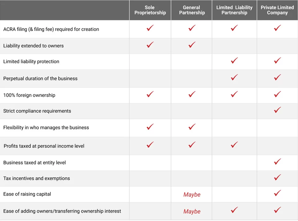 comparison chart - sole proprietorship, general partnership, limited liability partnership, private limited company