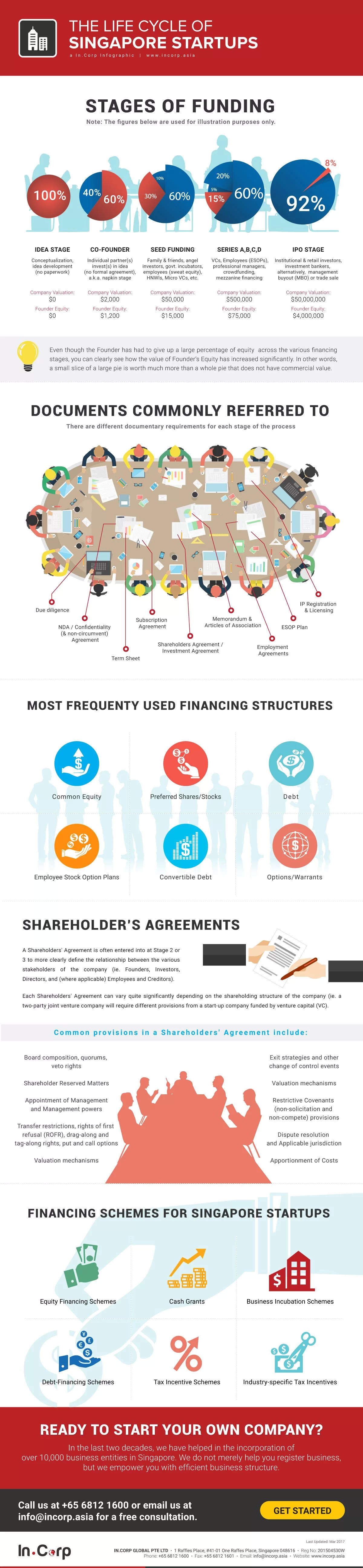 singapore startups Life cycle