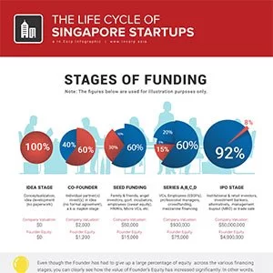 Infographic: Life Cycle for Singapore Business Startups