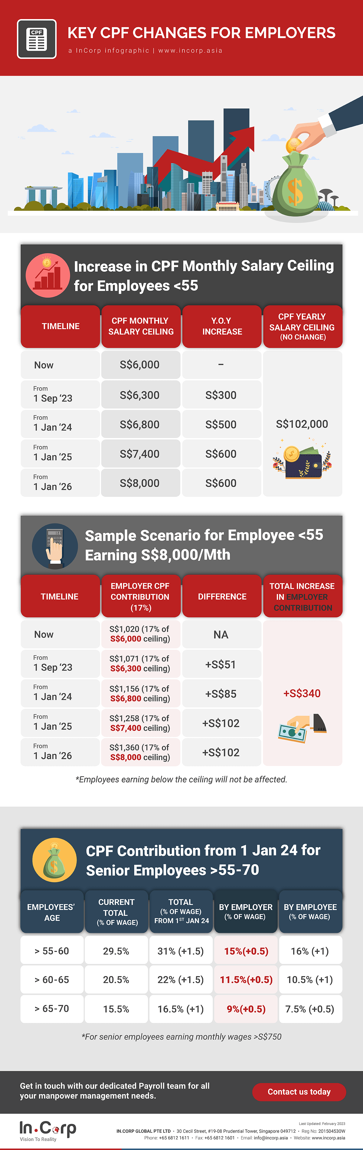 Budget 2023: How CPF Changes Will Affect Employers