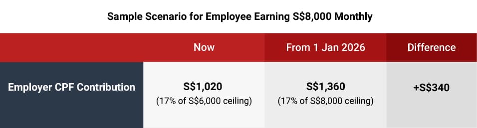 Employer CPF Contribution