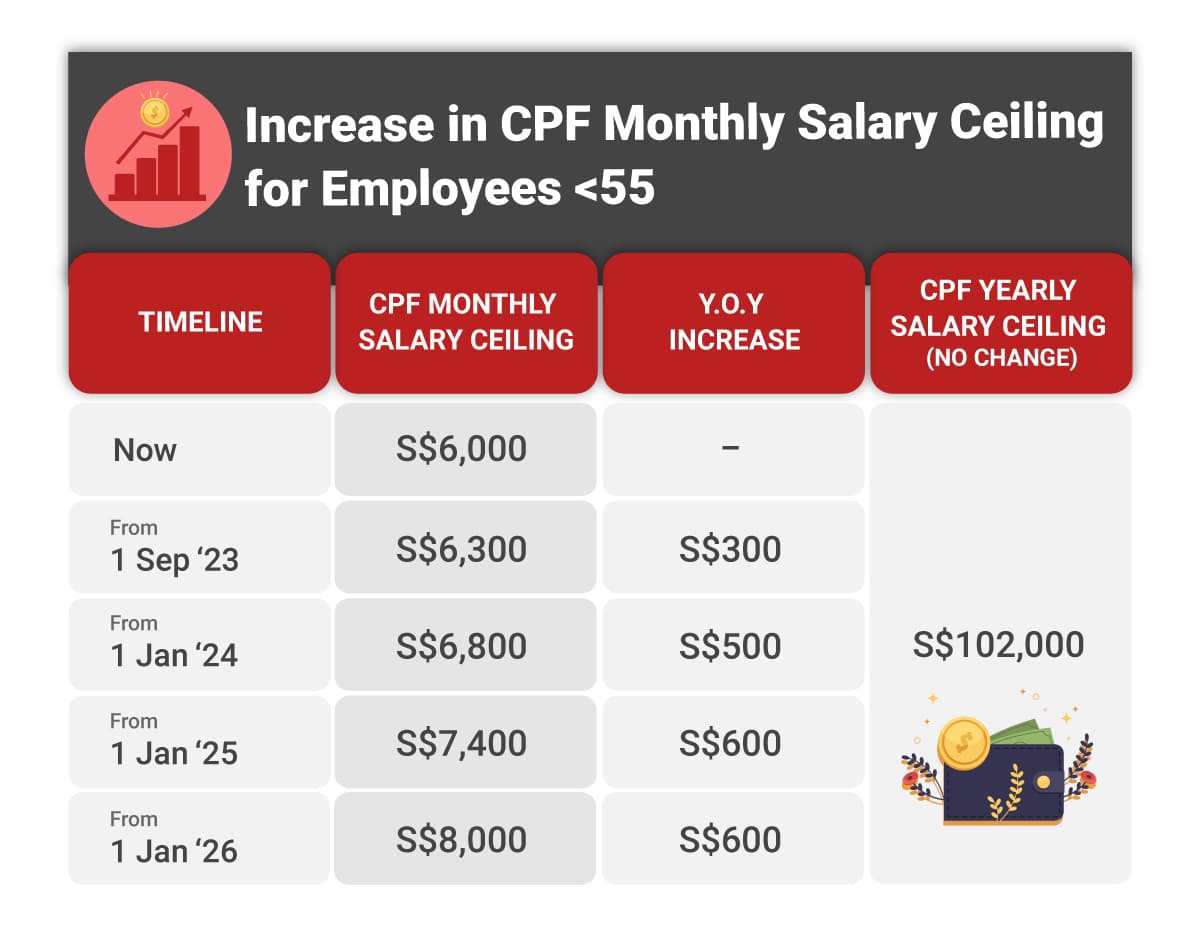 CPF Monthly Ceiling to Be Raised to S$8,000 by 2026
