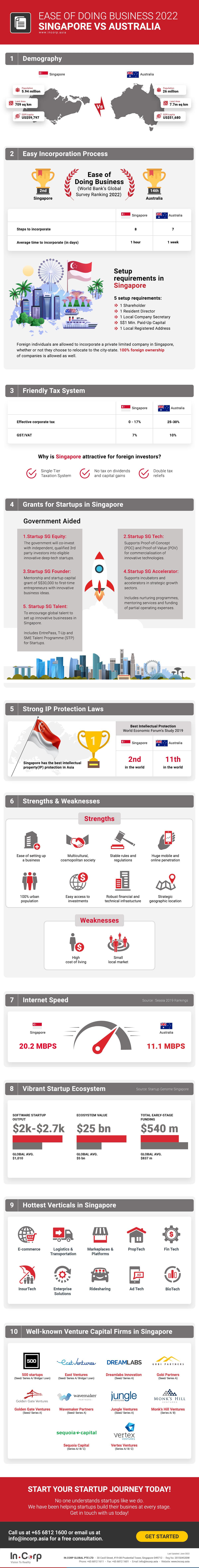 Singapore vs Australia - Ease of Doing Business