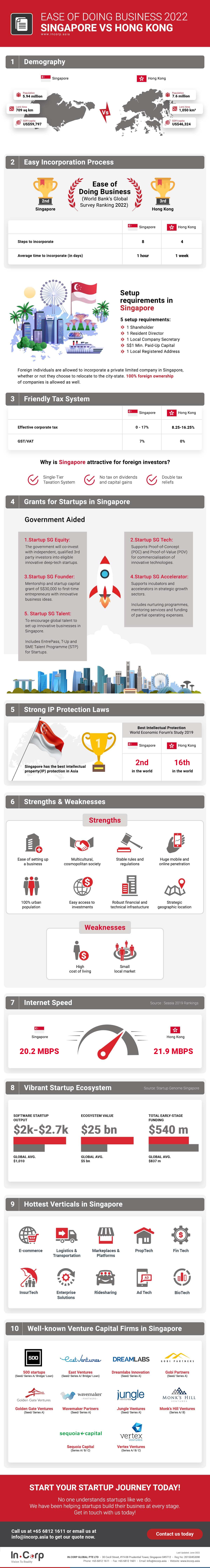 Ease of Doing Business: SG vs. HK