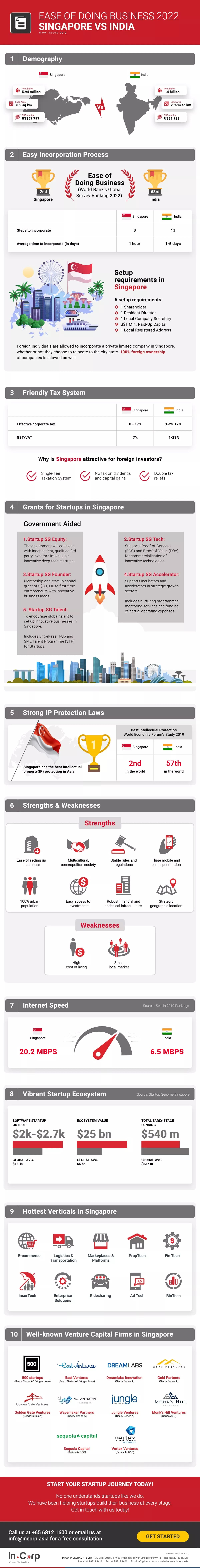 Ease of Doing Business: Singapore vs. India