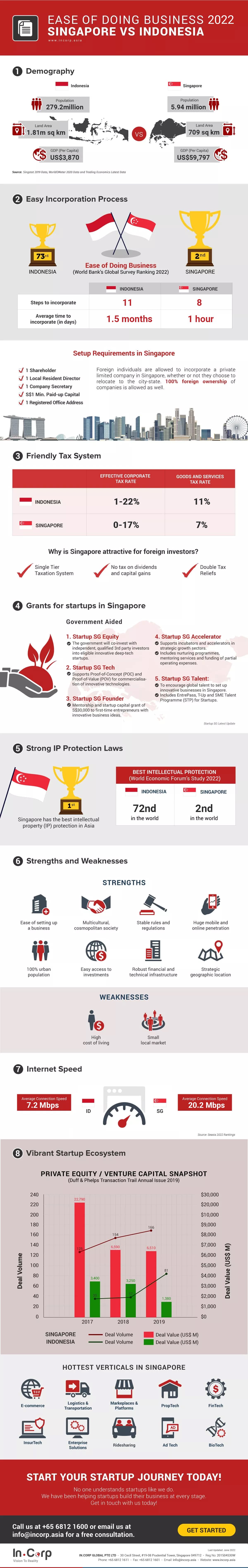 Singapore vs Indonesia - which market is best for your business?