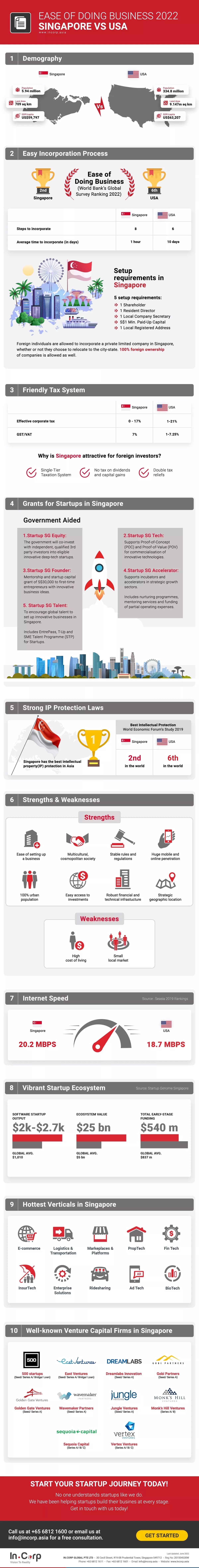 Ease of Doing Business: Singapore vs. USA