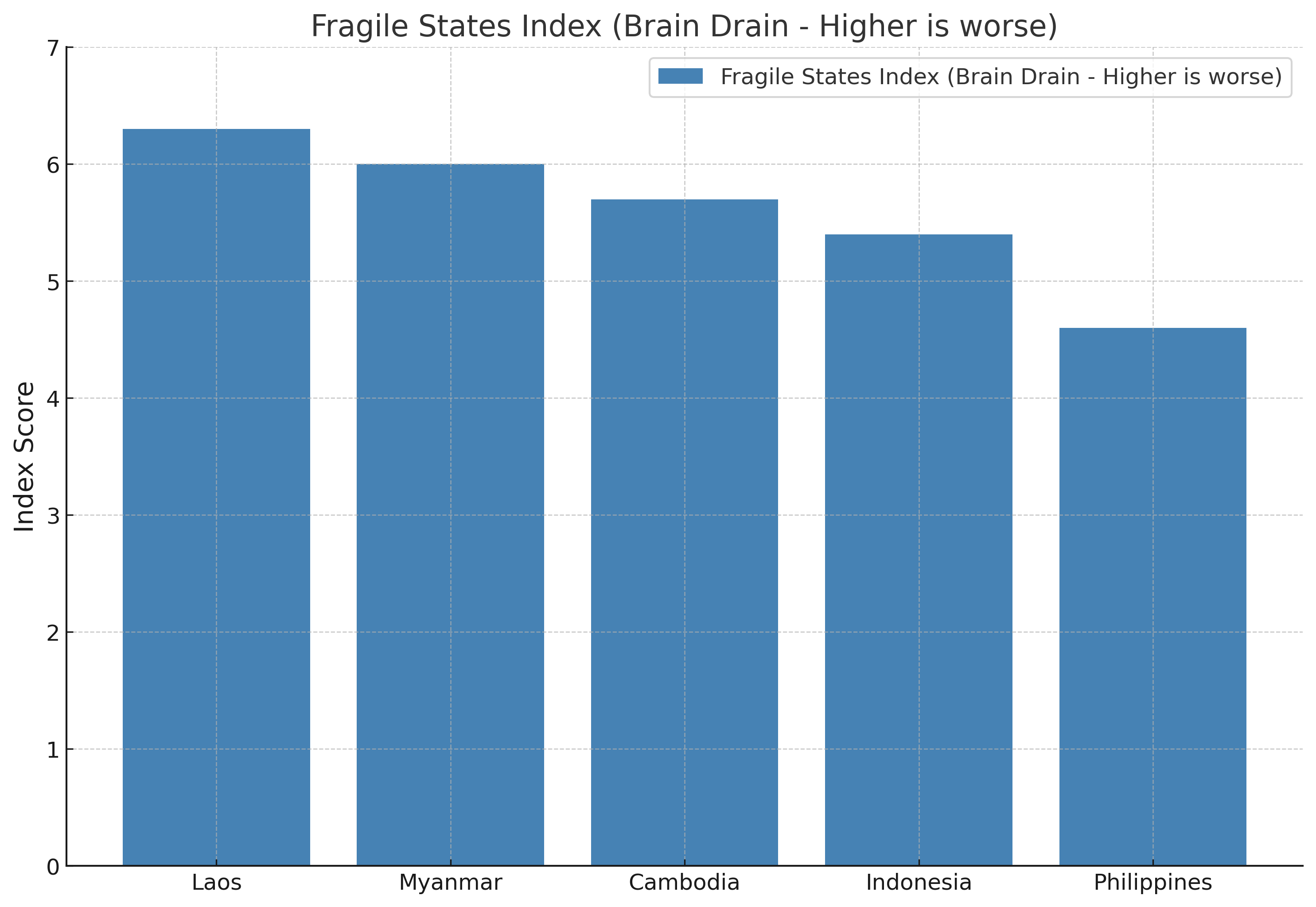 Figure 1: Human Flight and Brain Drain Vulnerability Index in Southeast Asia (2024)