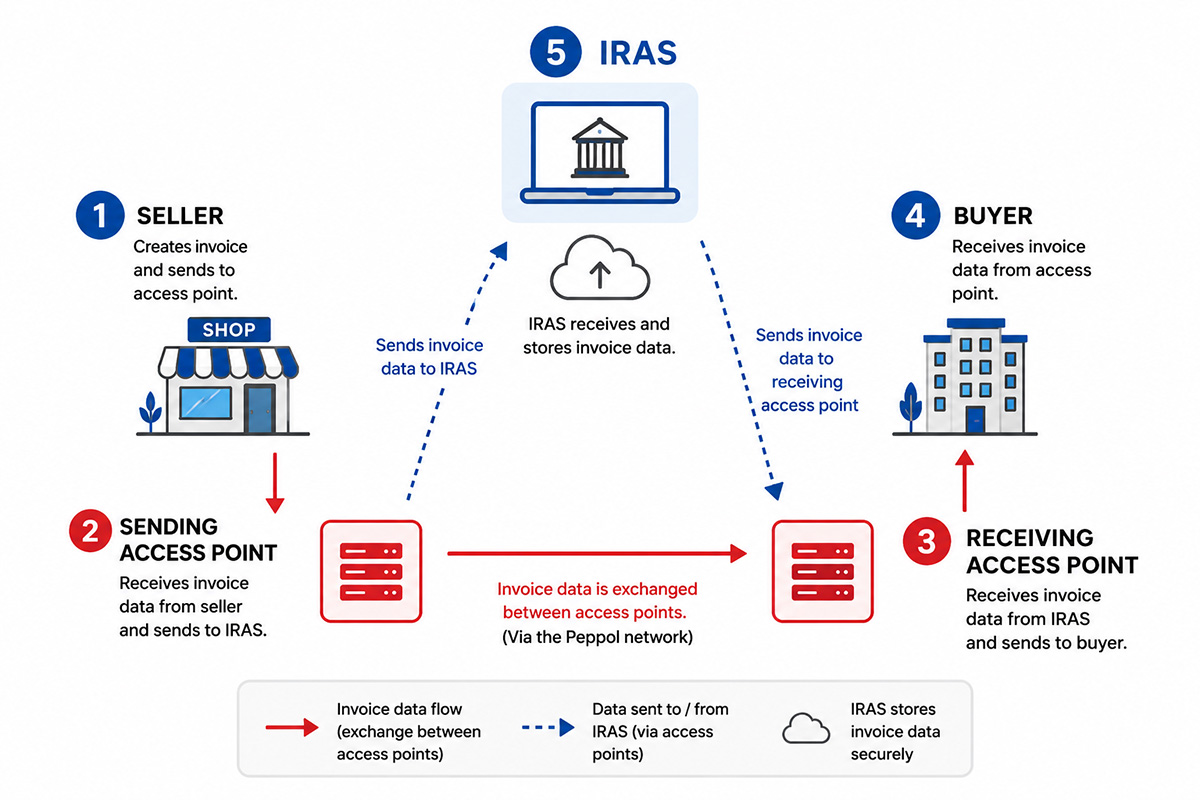 IRAS via Access Points (AP)