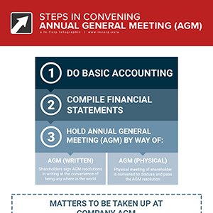 Steps for AGM