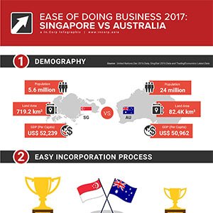 Running a business and deciding between entering Singapore or Australia?