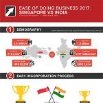 Doing business in Singapore vs India 2017