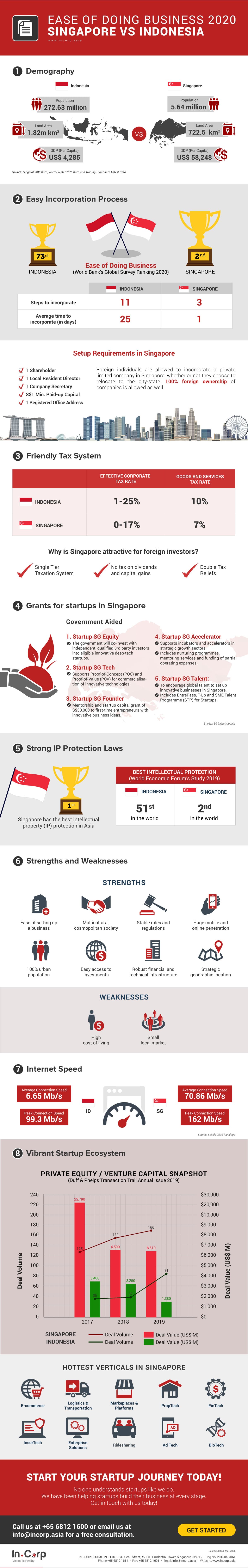 indonesia singapore vs market which incorp ecosystem startup advantage dynamic take
