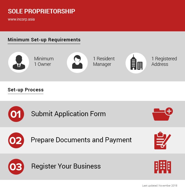 how to register Sole Proprietorship 