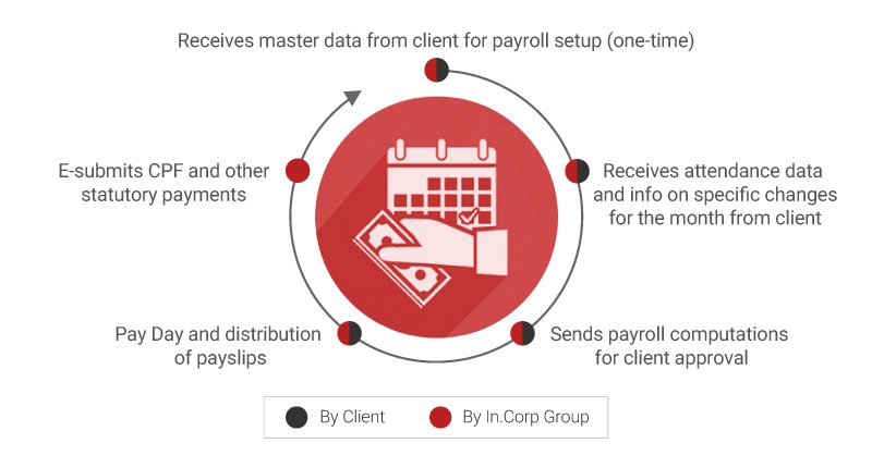 Singapore Payroll Cycle