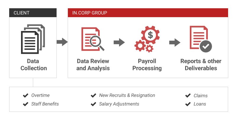 Singapore Payroll Process